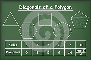 Diagonals of the polygons on green chalkboard photo