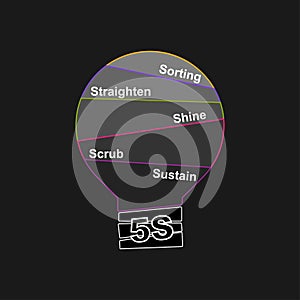 Diagram of 5S - Kaizen Methodology with keywords. EPS 10 - isolated on black background