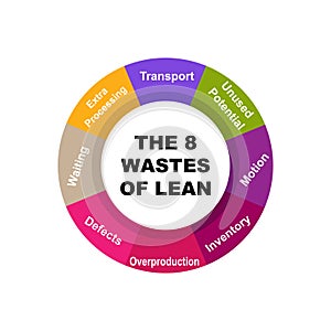 Diagram of The 8 Wastes of Lean with keywords. EPS 10 - isolated on white background