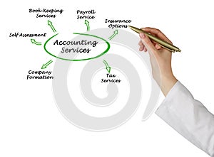 Diagram of Accounting Services