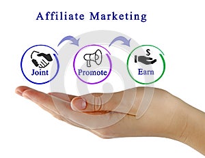 Diagram of Affiliate marketing