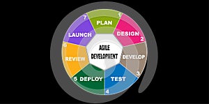 Diagram of Agile Development with keywords. EPS 10