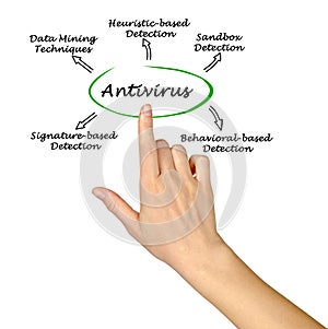 Diagram of antivirus strategies