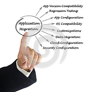 Diagram of Application Migration