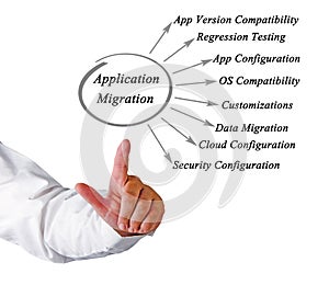 Diagram of Application Migration