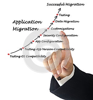 Diagram of Application Migration