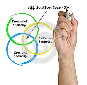 Diagram of Application Security