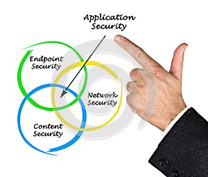 Diagram of Application Security