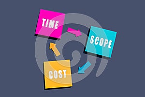 Diagram with the balance between Time Scope Cost. Project management plan in a diagram, mind map, business concept. Multi colored