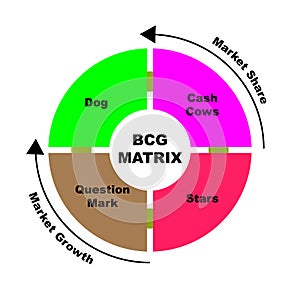 Diagram of The BCG Matrix concept with keywords. EPS 10 isolated on white background