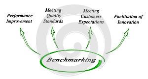 Diagram of Benchmarking