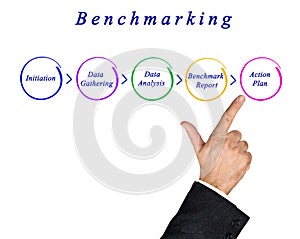 Diagram of Benchmarking photo