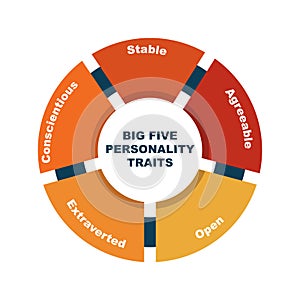 Diagram of Big Five Personality Traits with keywords. EPS 10 - isolated on white background