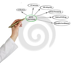 Diagram of BPO Services