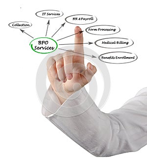 Diagram of BPO Services