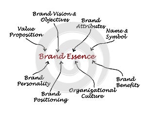 Diagram of Brand Essence