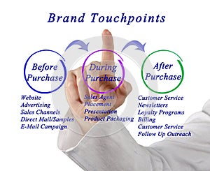 Diagram of Brand Touchpoint