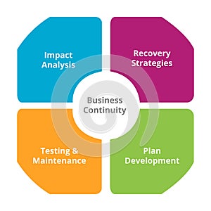 Diagram of business continuity plan -recovery and impact analysis