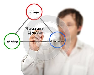 Diagram of Business Model