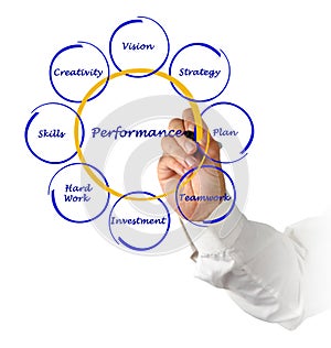 Diagram of business performance