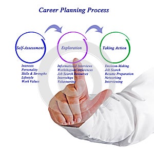 Career Planning Process