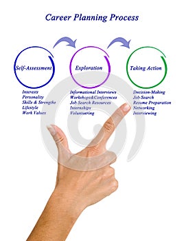 Career Planning Process