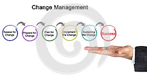 Diagram of change management