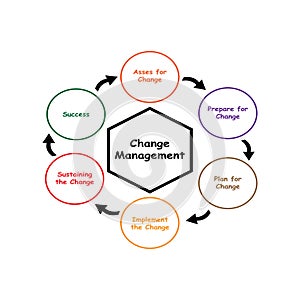 Diagram of Change Management with keywords. EPS 10