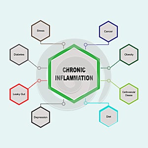 Diagram of Chronic Inflammation with keywords. EPS 10