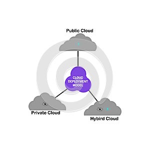 Diagram of Cloud Deployment Model with keywords. EPS 10 - isolated on white background