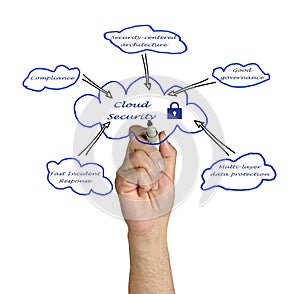 Diagram of Cloud Security