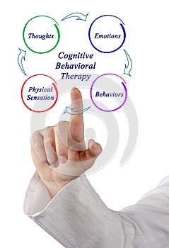 Diagram of cognitive-behavioral therapy