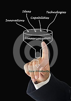 Diagram of commercialization