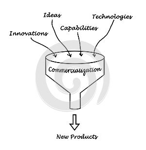 Diagram of commercialization