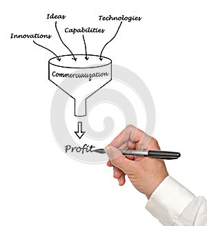 Diagram of commercialization