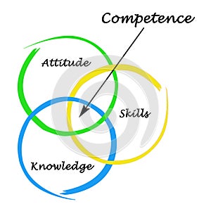 Diagram of competence