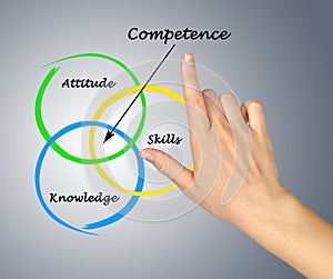 Diagram of competence photo
