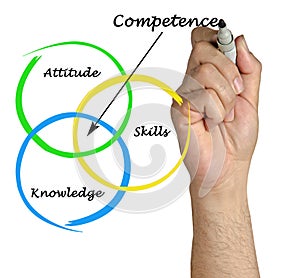 Diagram of competence