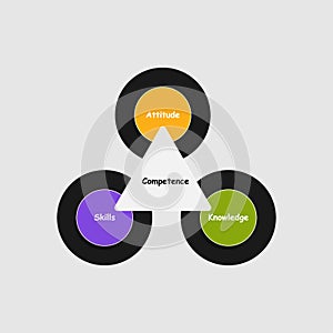 Diagram of Competence with keywords. EPS 10