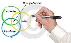 Diagram of competence