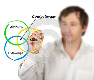 Diagram of competence