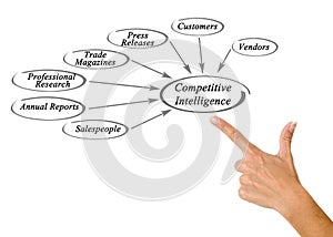 Diagram of Competitive Intelligence