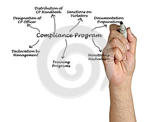 Diagram of Compliance Program