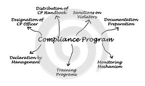 Diagram of Compliance Program