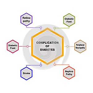 Diagram of Complication of Diabetes with keywords. EPS 10 - isolated on white background