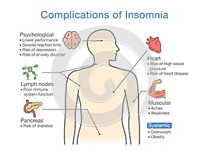 Diagram of Complications of Insomnia.