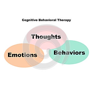 Diagram concept with Cognitive Behavioral Therapy text and keywords. EPS 10 isolated on white background