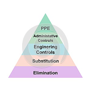 Diagram concept with Hierarchy of Controls text and keywords. EPS 10 isolated on white background