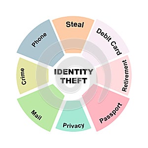 Diagram concept with Identity Theft text and keywords. EPS 10 isolated on white background