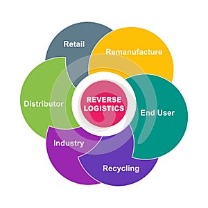 Diagram concept with Reverse Logistics text and keywords. EPS 10 isolated on white background
